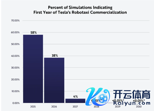 ARK模拟计算得出特斯拉初次推出robotaxi工作的不同庚份的概率估算