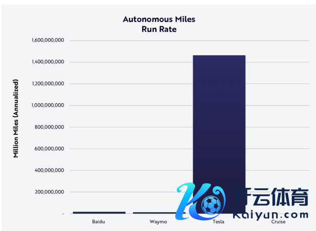 积蓄驾驶里程的速率，单元：百万英里/每年。百度 vs Waymo vs 特斯拉 vs Cruise